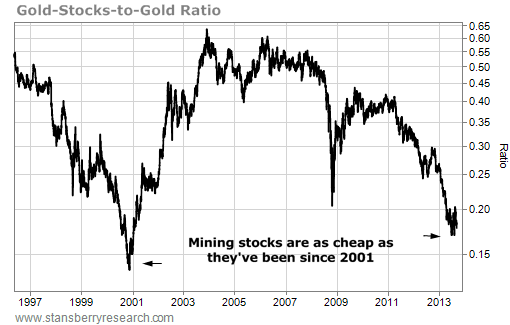 Gold - Gold Stocks Ratio