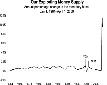 A recent money supply explosion will eventually have adverse effects