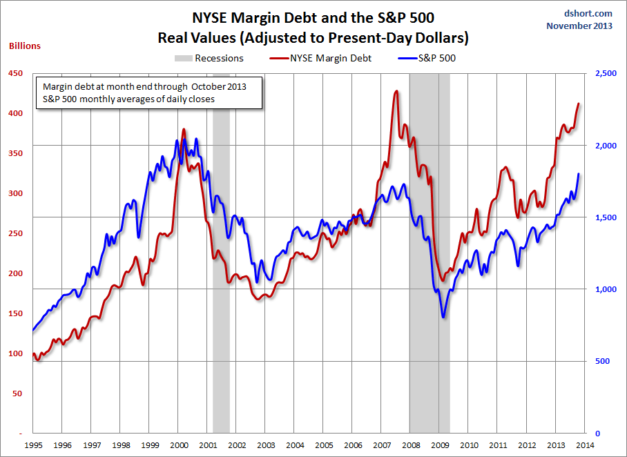 NYSE-margin-debt-SPX-since-1995