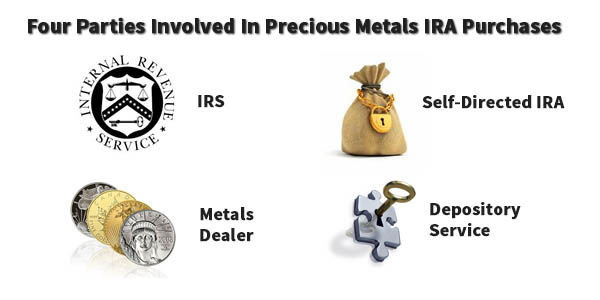 There are 4 parties involved in setting up a precious metals IRA
