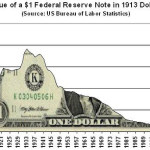 Click here to see the precipitous decline of the US dollar. 