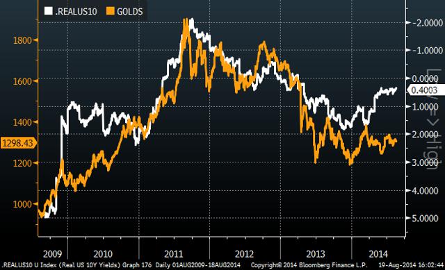 gold ten year rate