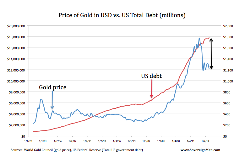 gold us debt