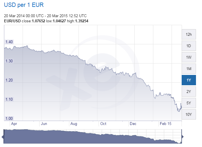euro versus dollar