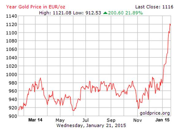 gold versus euro