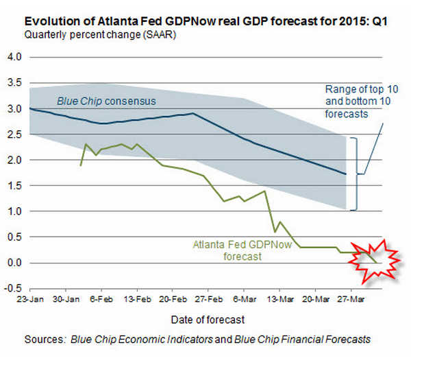 falling GDP forecast