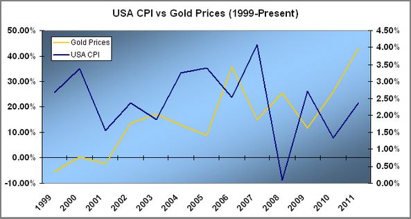 Gold v CPI