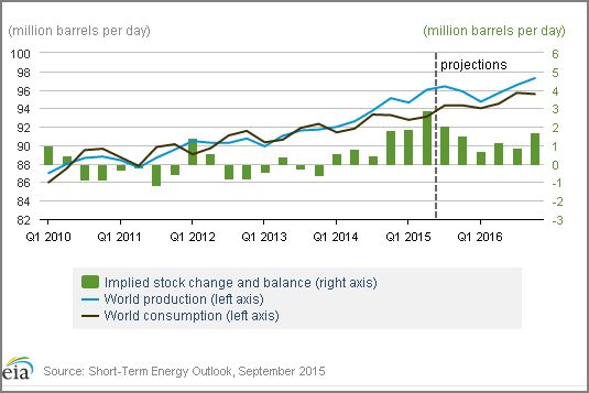 World supply demand crude
