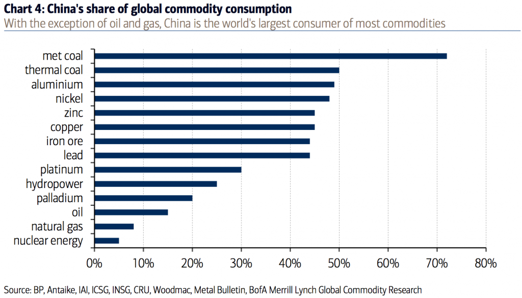 Chart 4: China's share of global commodity consumption