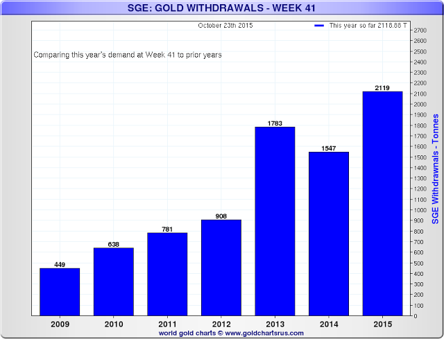 Jesse-Latest Shanghai Gold Withdrawals Cross the 10000 Tonne Mark - 2013 a Pivota-2015-10-31-002