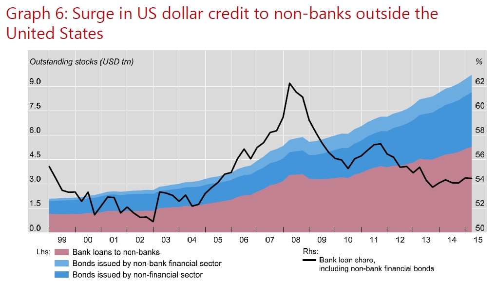 Surge in US dollar credit to non-banks outside the United States