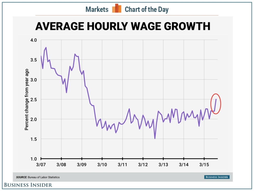 Wage growth is finally happening