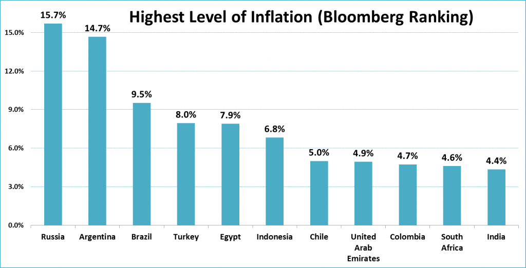 Inflation! Highest vs Lowest