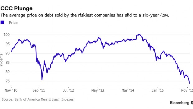 Junk-Bond Losses Pile Up as Traders Flee Any Whiff of Bad News