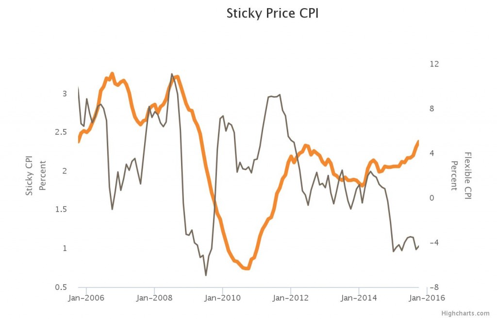 Annualized Sticky-Price CPI Up 3.3 Percent — November 17, 2015