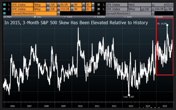 3-Month S&P 500 Skew