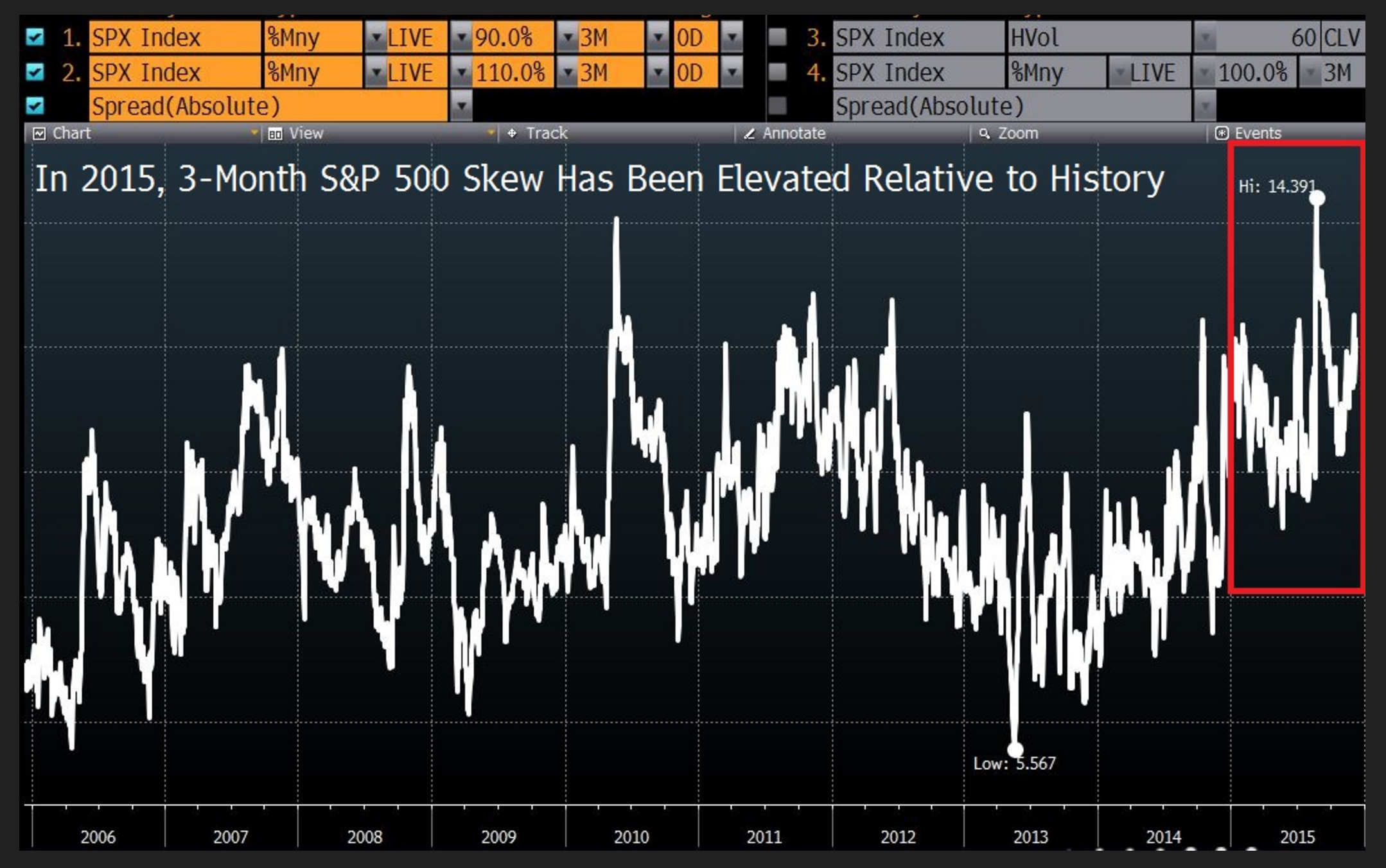 3-Month S&P 500 Skew