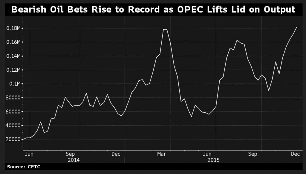 Bearish Oil Bets Rise to Record as OPEC Lifts Lid on Output