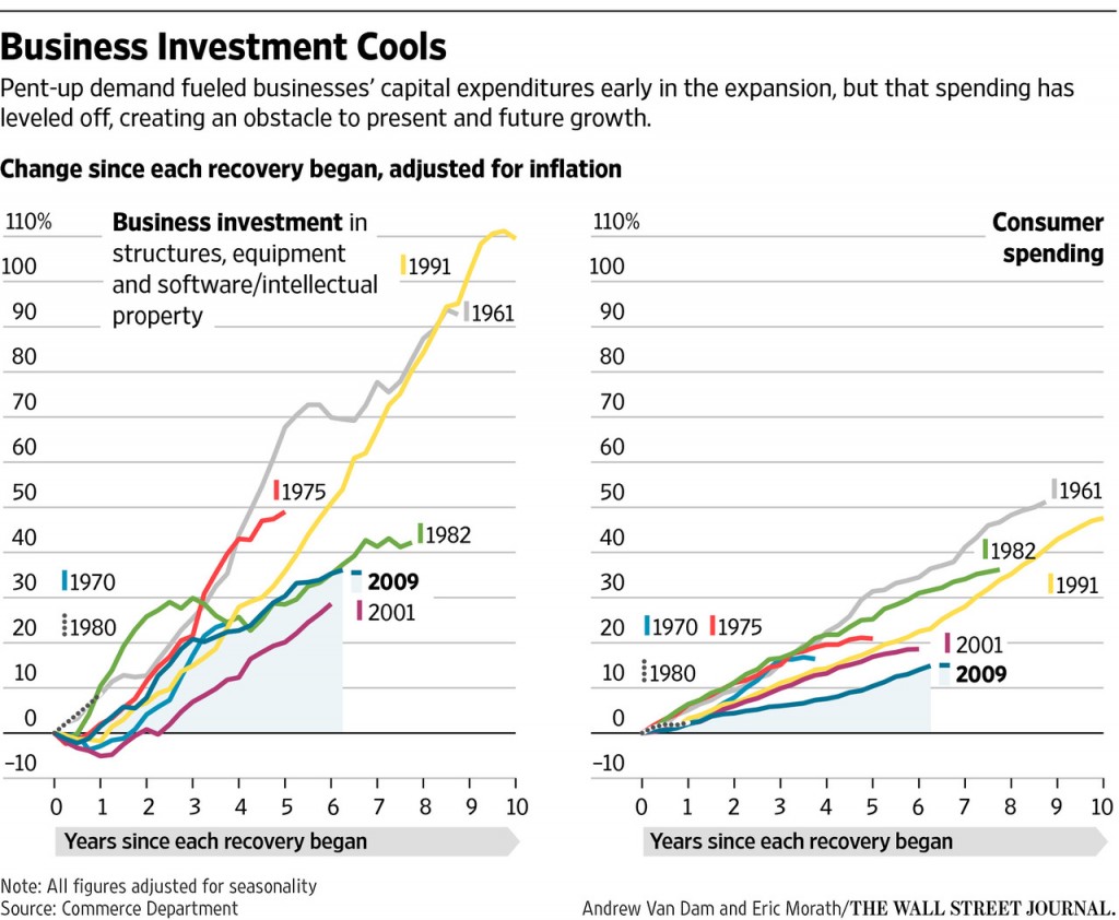 Business Investment Cools