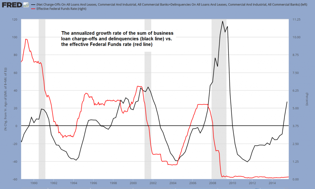 Growth in Business Loan Charge-Offs and Delinquencies