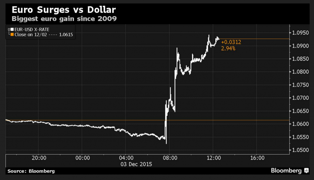 Euro Surges vs Dollar