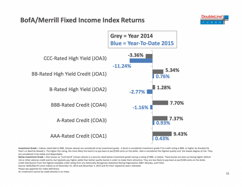 BofA/Merrill Fixed Income Index Returns