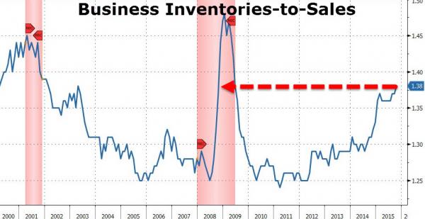Business Inventories-to-Sales