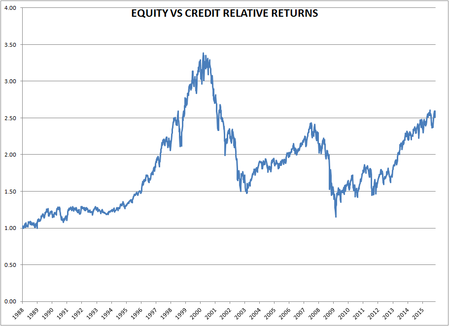 Equity vs. Credit Relative Terms