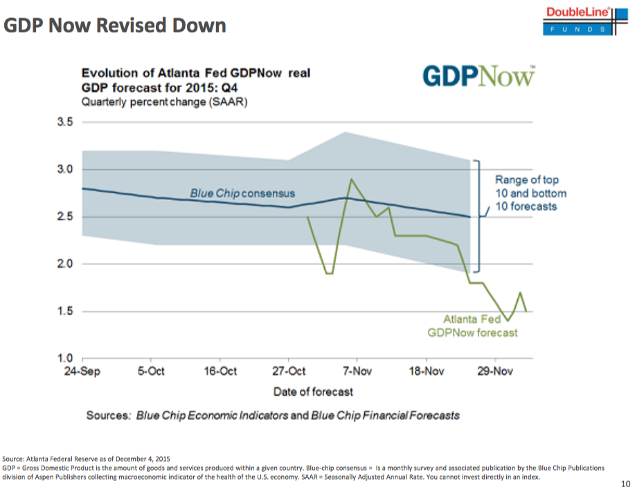 GDP Now Revised Down