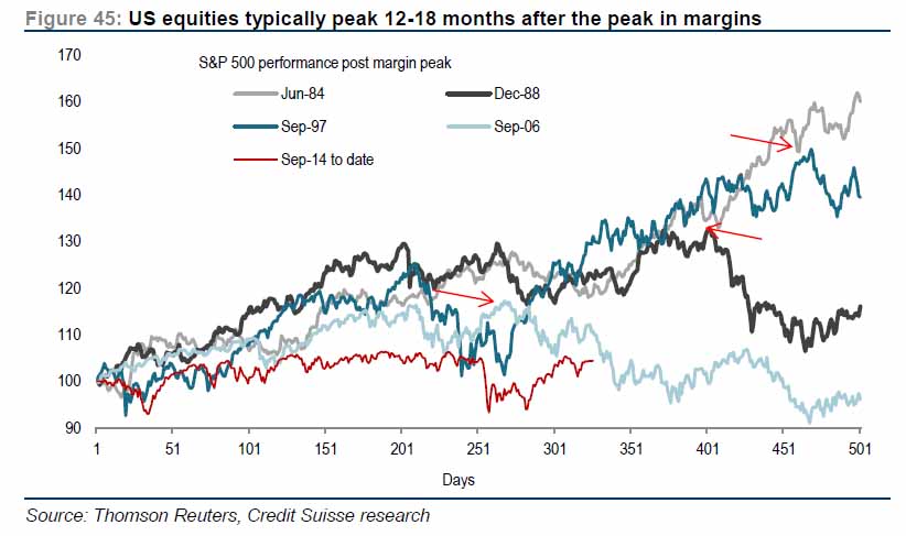 U.S. Equities Typically Peak