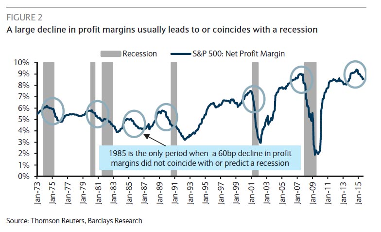 Margins vs. Recession