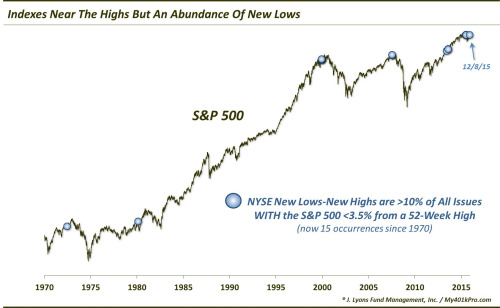 Indexes Near The Highs But an Abundance of New Lows