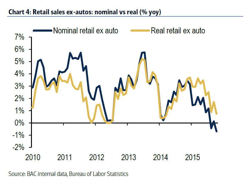Retail Sales Ex-Autos Credit Card Data