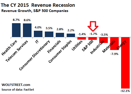 S&P 500 Revenue Recession