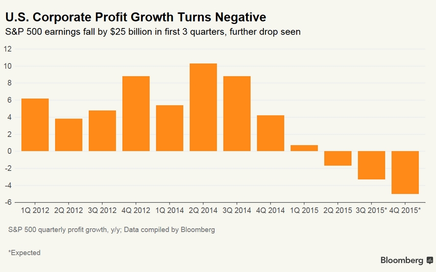 U.S. Corporate Profit Growth Turns Negative