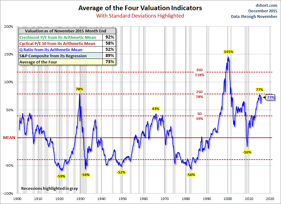 D.S. Short Average of Four Valuation Indicators