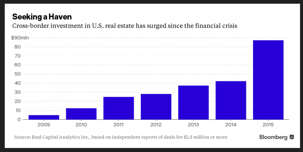 Bloomberg Foreign Buyers Real Estate