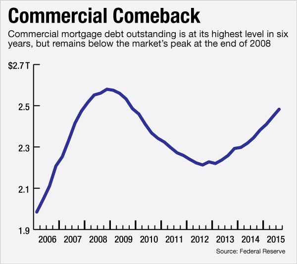 Commercial Real Estate Lending Comeback