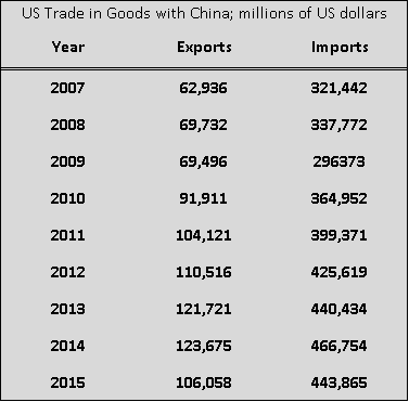 Exports-imports China