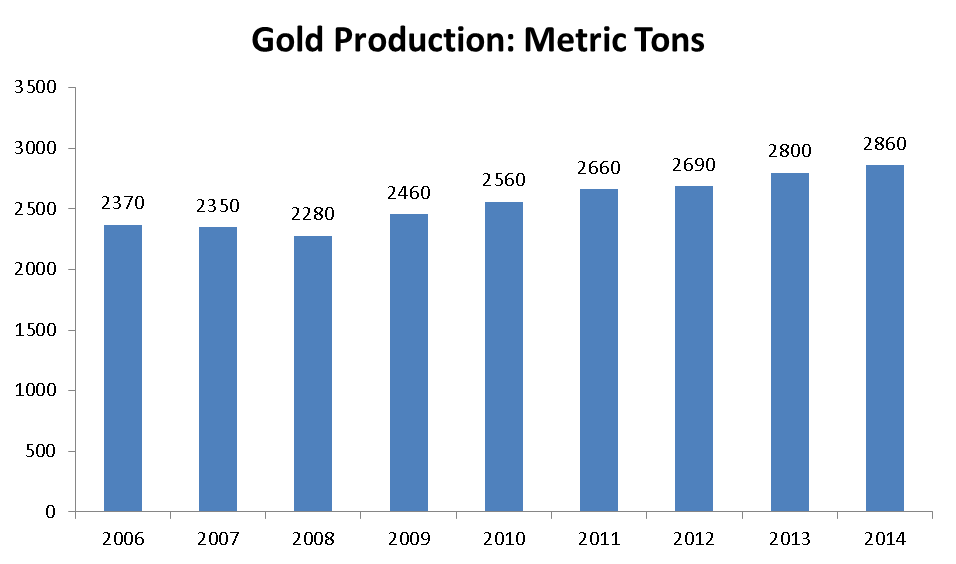 Gold Production