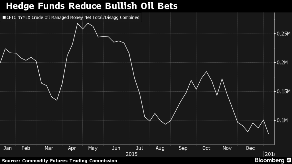 Hedge Funds Reduce Bullish Oil Bets