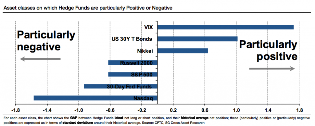 Asset Classes Hedge Funds Positive or Negative