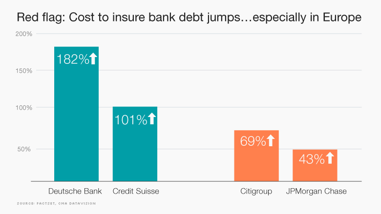 Cost to Insure Bank Debt