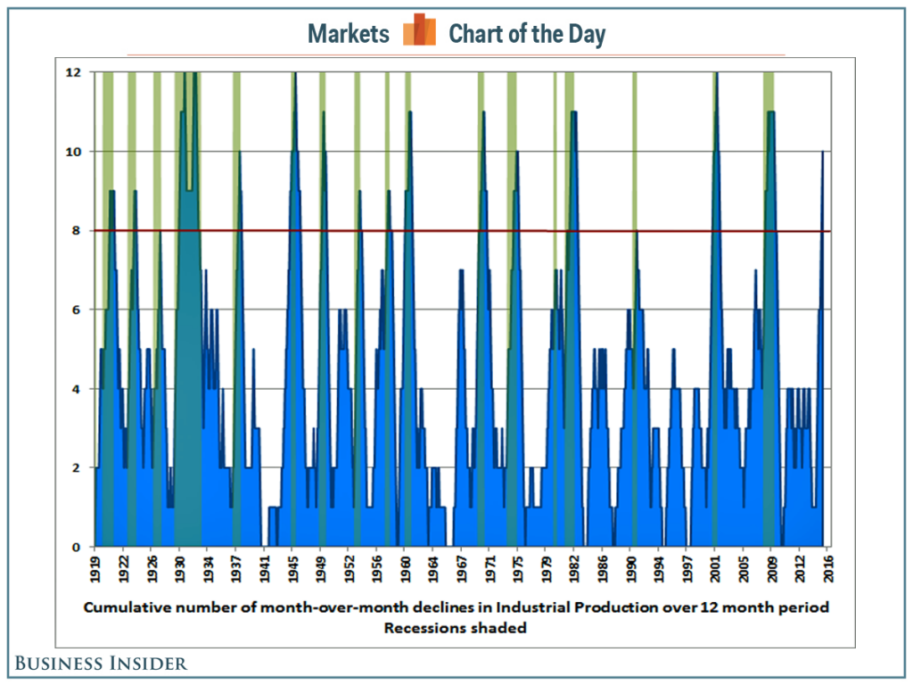 Declines in Industrial Production and Recessions