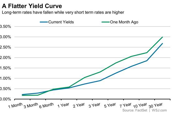 Flatter Yield Curve