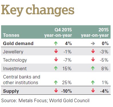 Gold WGC Supply Demand