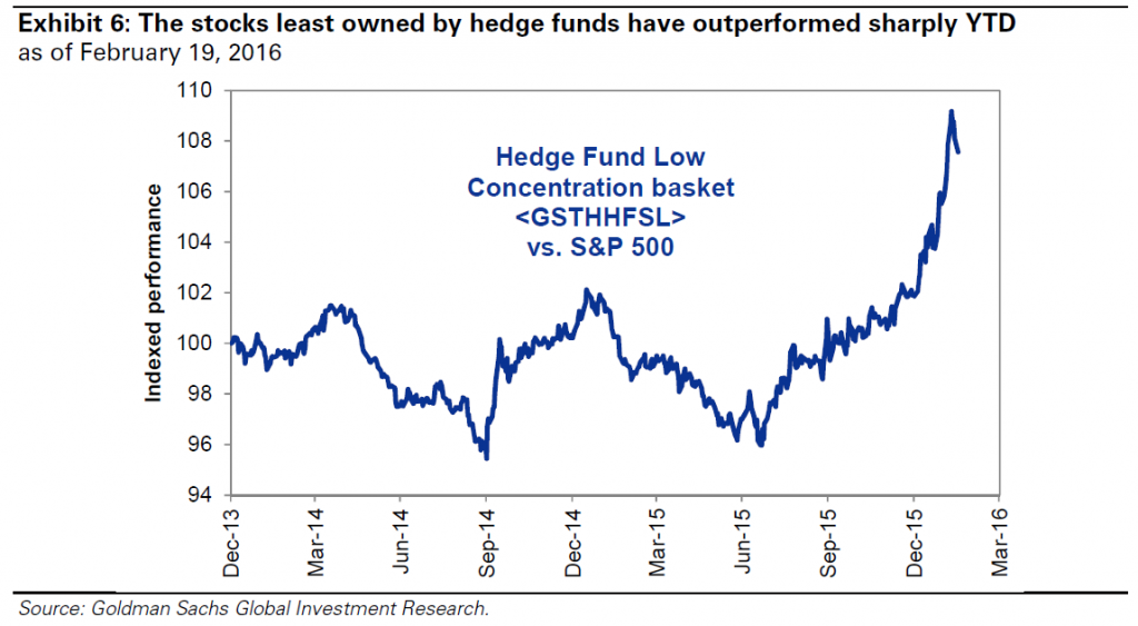 Stocks Least Owned by Hedge Funds