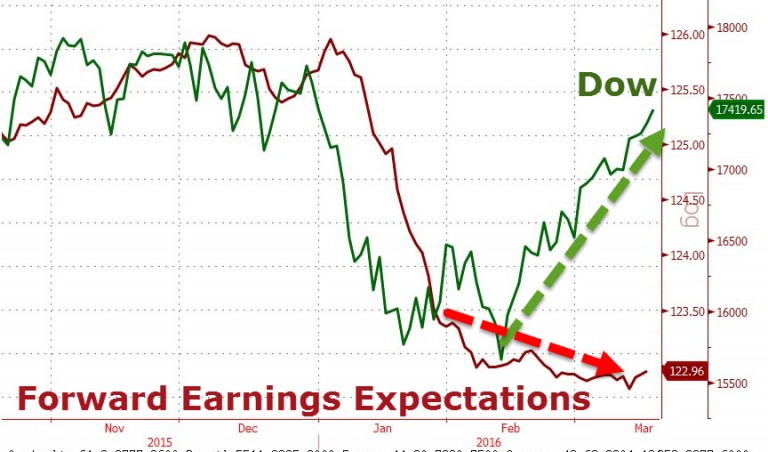 Dow and Earnings