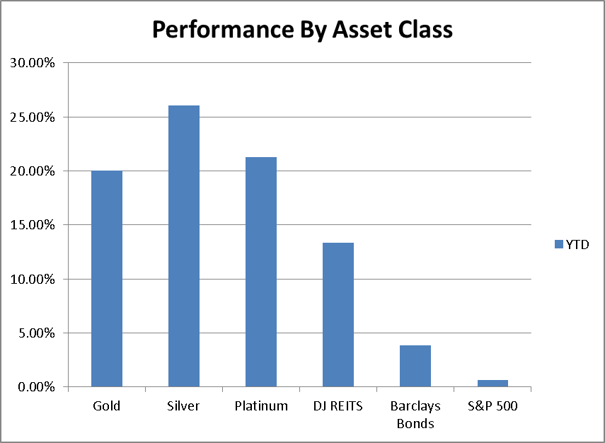 Asset performance 1