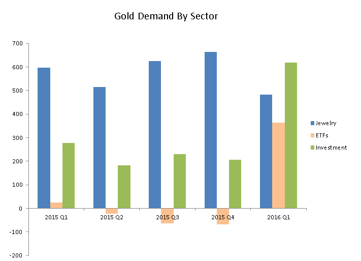 Demand by sector